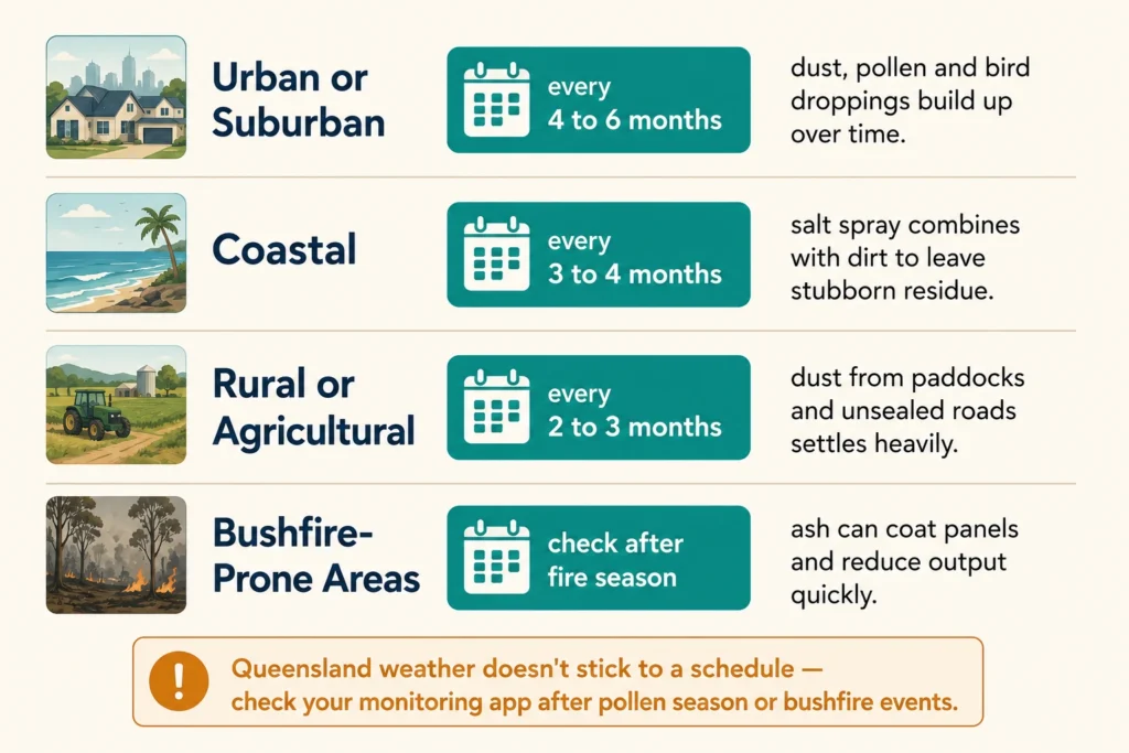 How Often Should You Clean Solar Panels in Queensland?